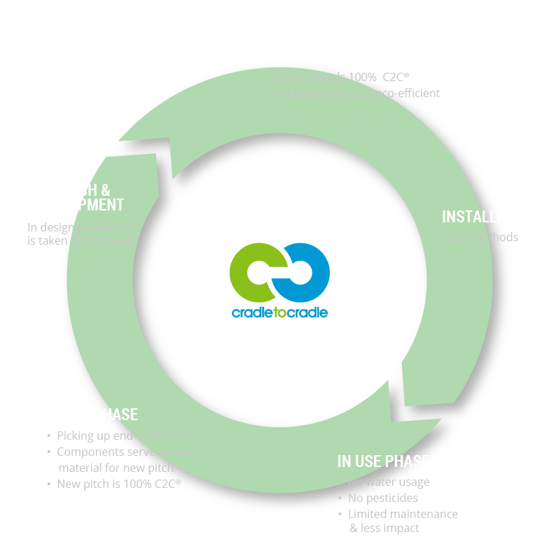 cradle to cradle diagram